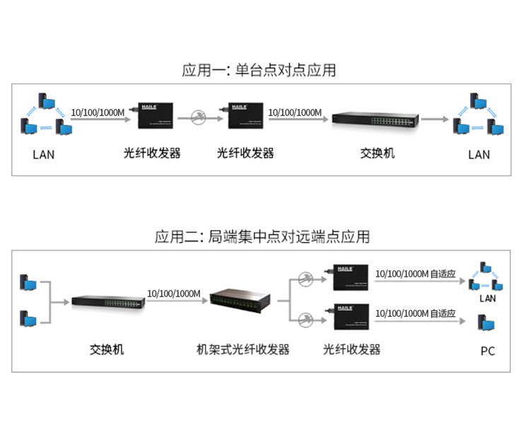 光纤收发器电信工程级 SFP千兆多模双纤一光一电传输距离550m LC口光电转换器 1台 HC-820ML_http://www.haile-cn.com.cn_商业级交换机_第7张