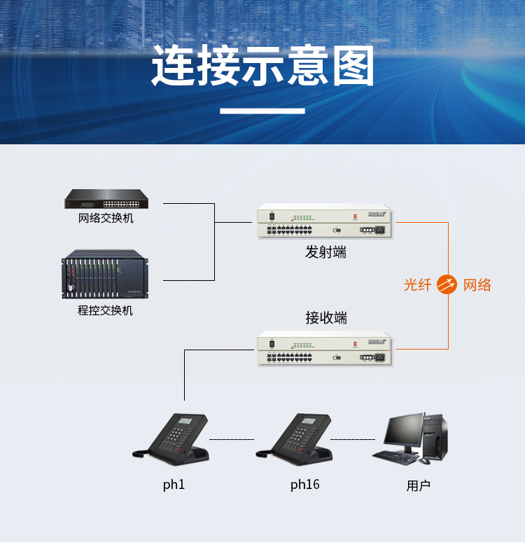 12路电话+2路百兆隔离网+2路双向音频+2路双向视频 FC单模传输20公里 HN-2Q12L2S-FC_http://www.haile-cn.com.cn_数字光端机_第2张